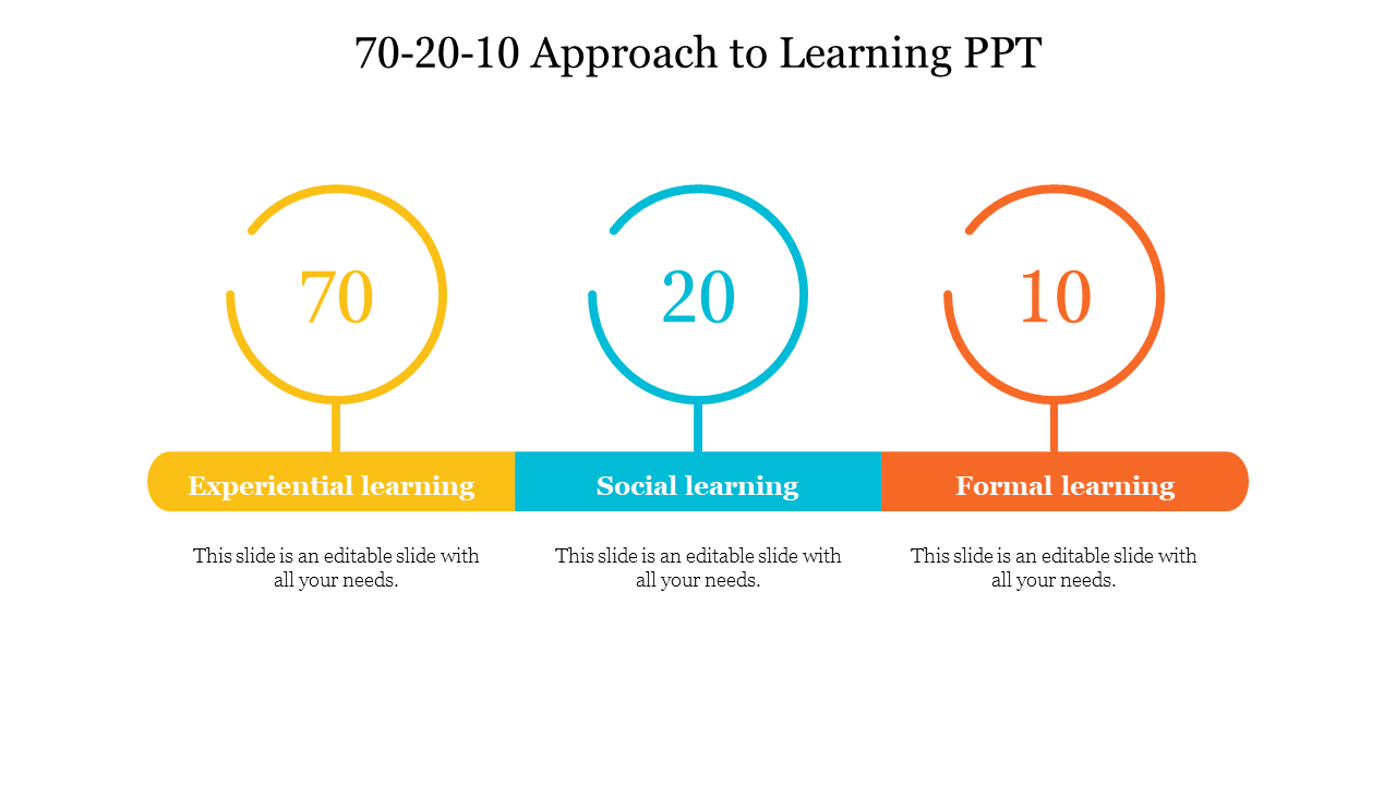 Free - 70-20-10 Approach To Learning PPT and Google Slides